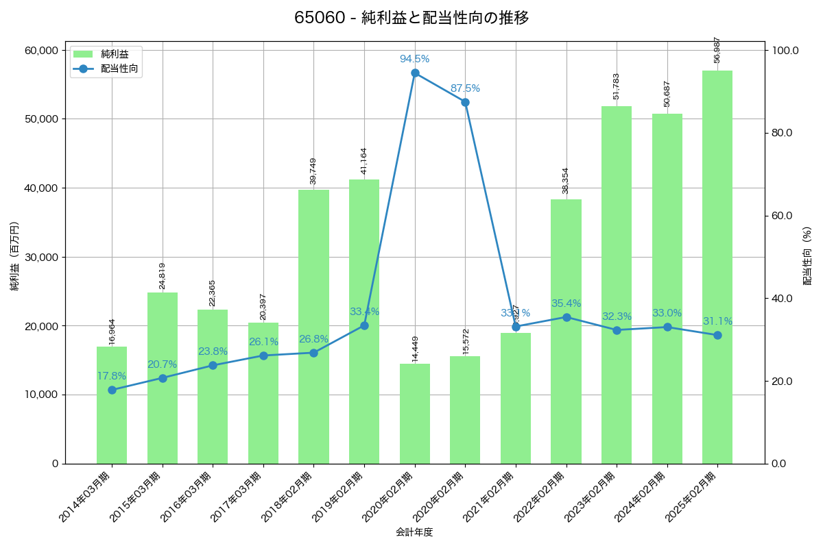 利益・配当推移グラフ