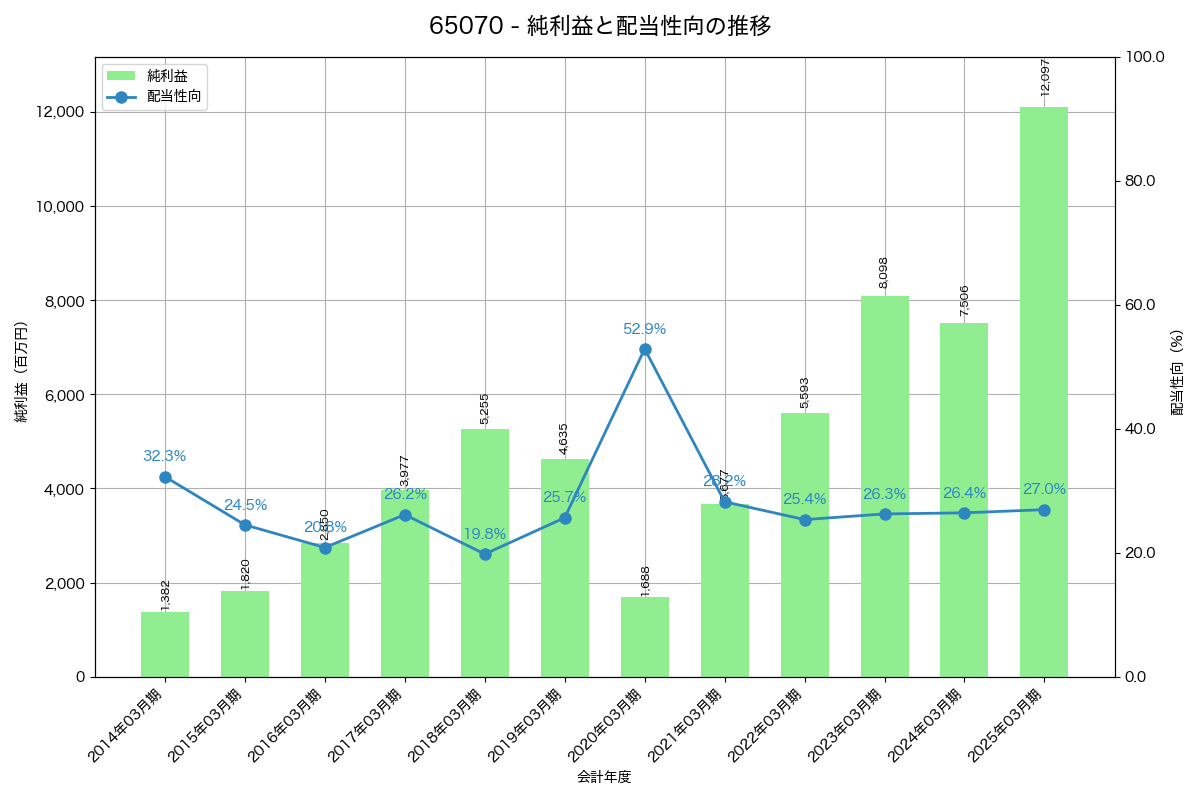 利益・配当推移グラフ