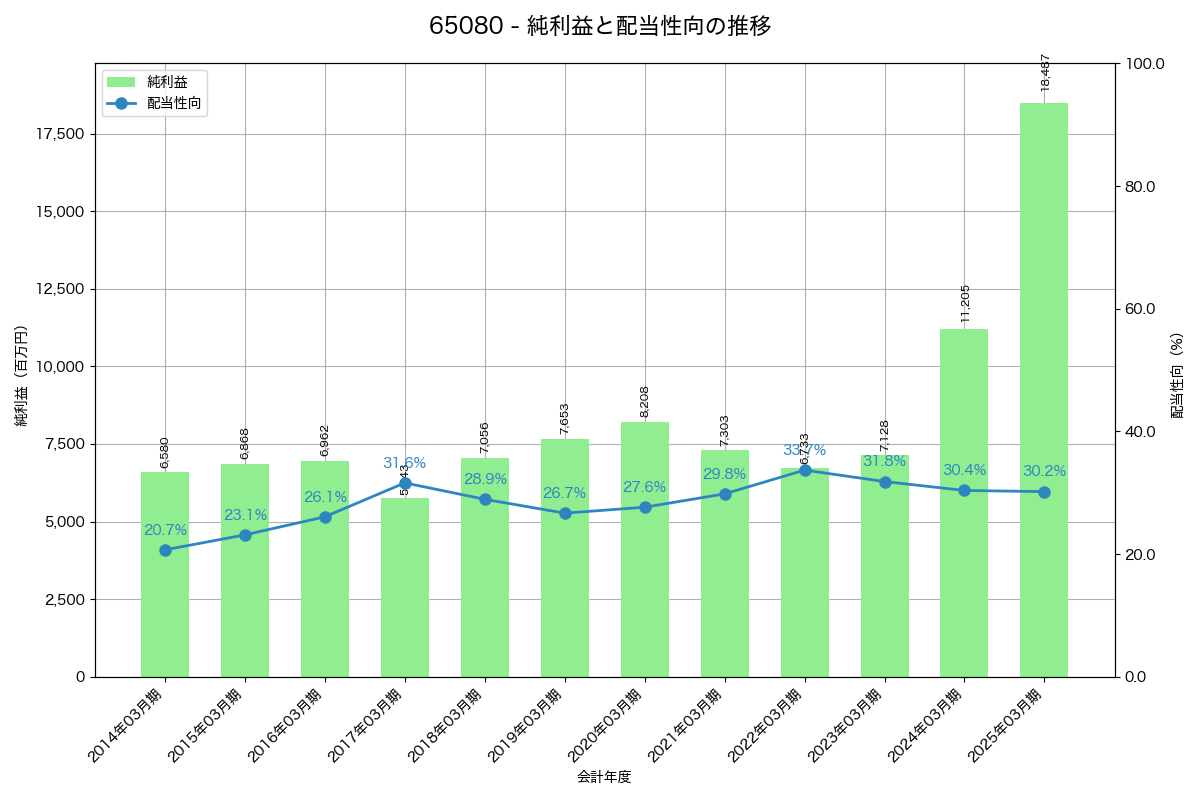 利益・配当推移グラフ