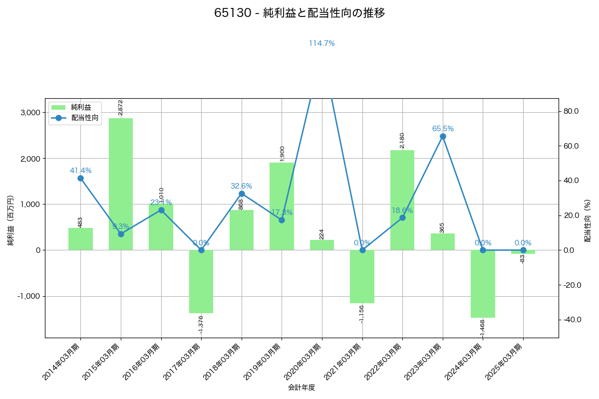 利益・配当推移グラフ