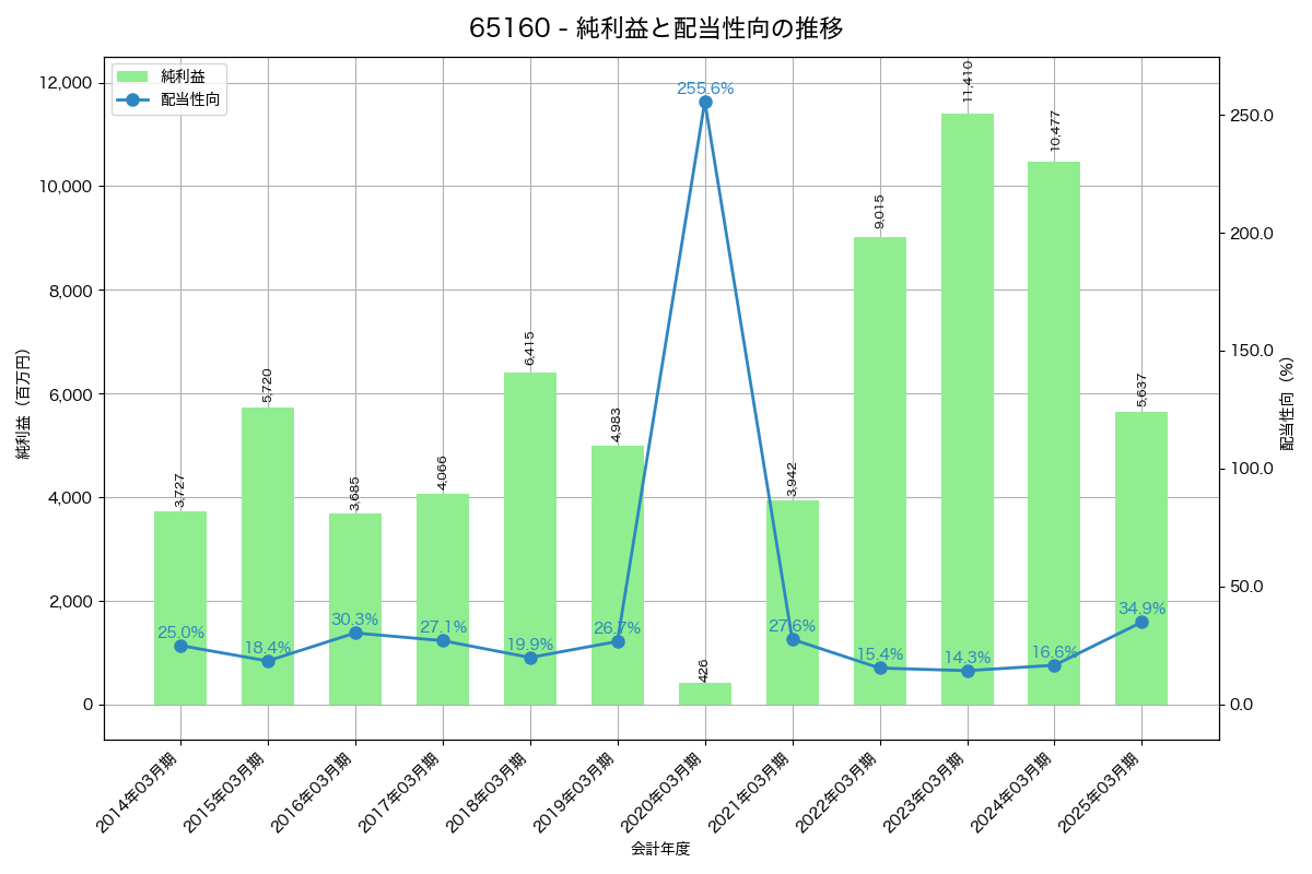利益・配当推移グラフ