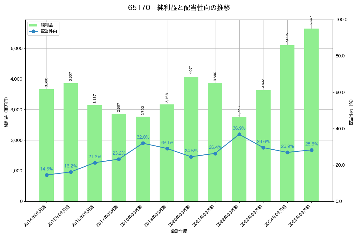 利益・配当推移グラフ