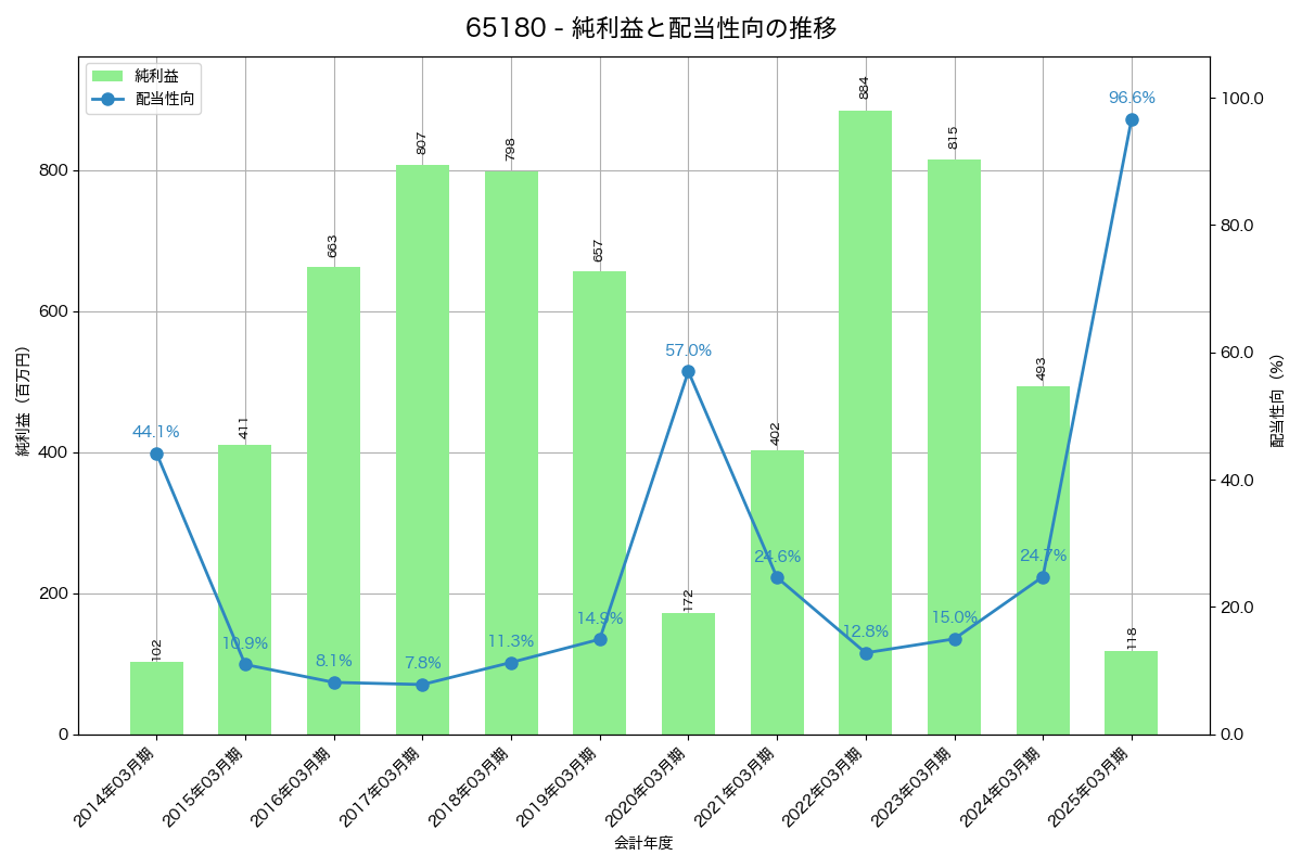 利益・配当推移グラフ