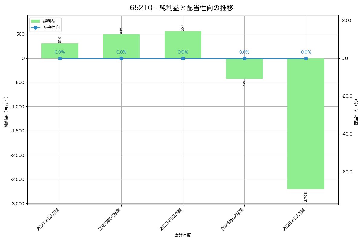 利益・配当推移グラフ