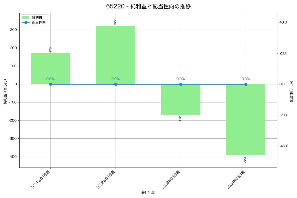 利益・配当推移グラフ