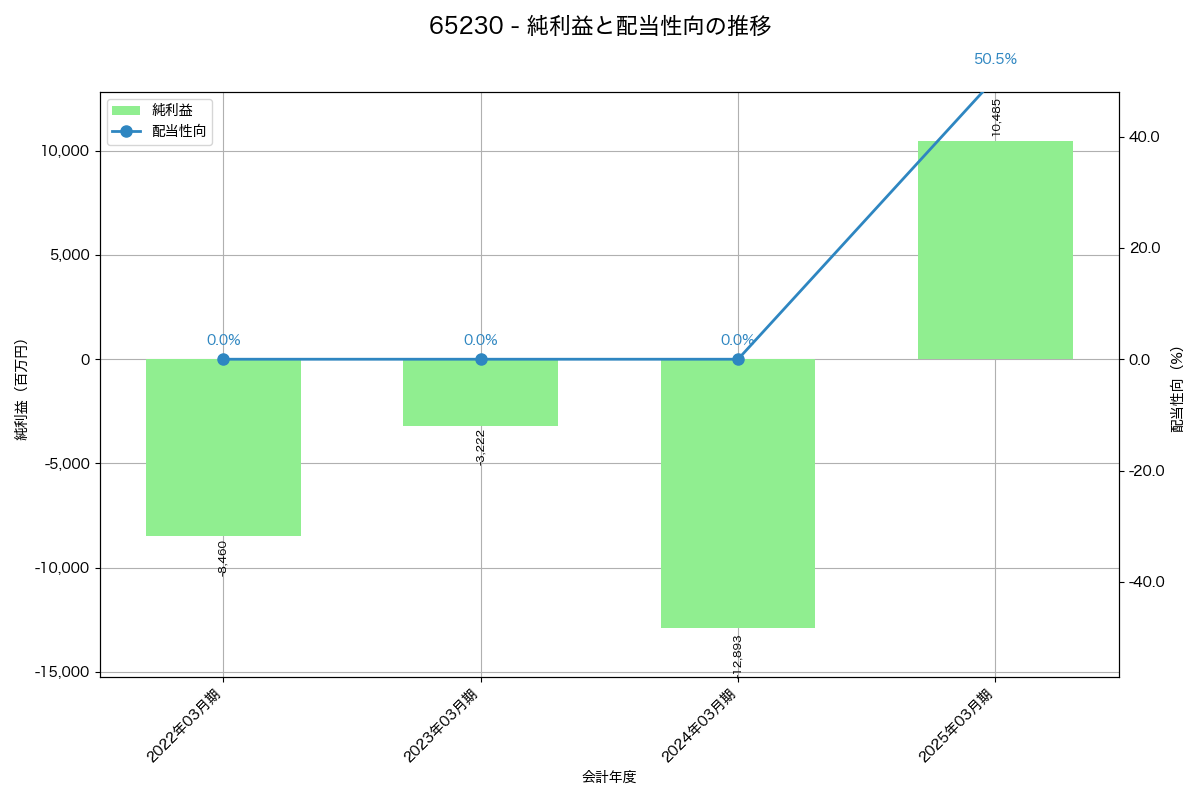 利益・配当推移グラフ