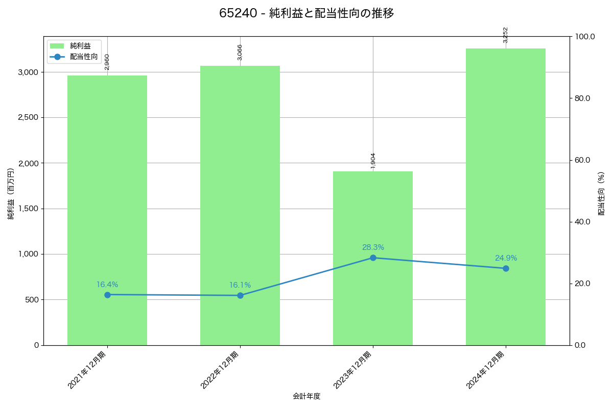 利益・配当推移グラフ