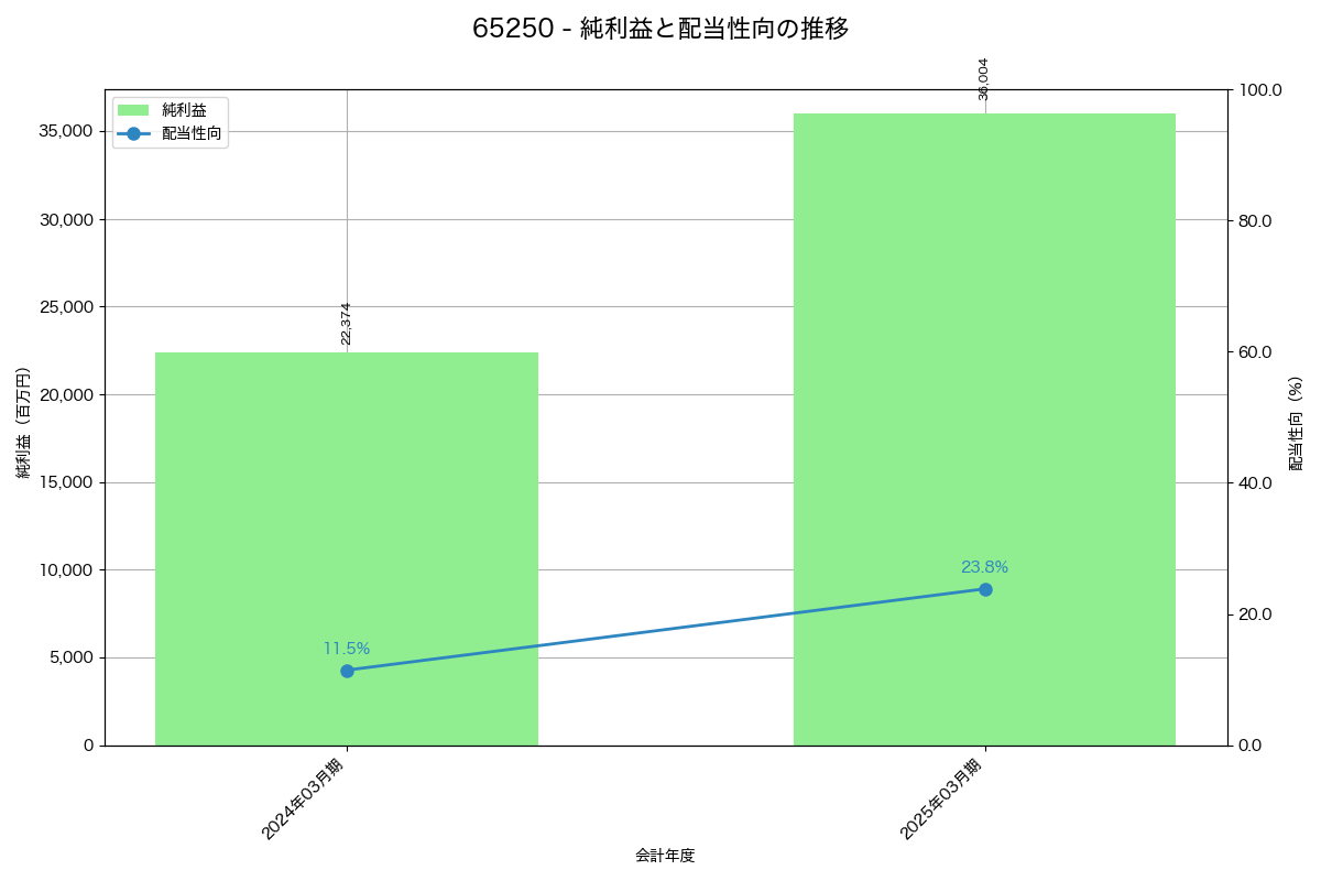 利益・配当推移グラフ
