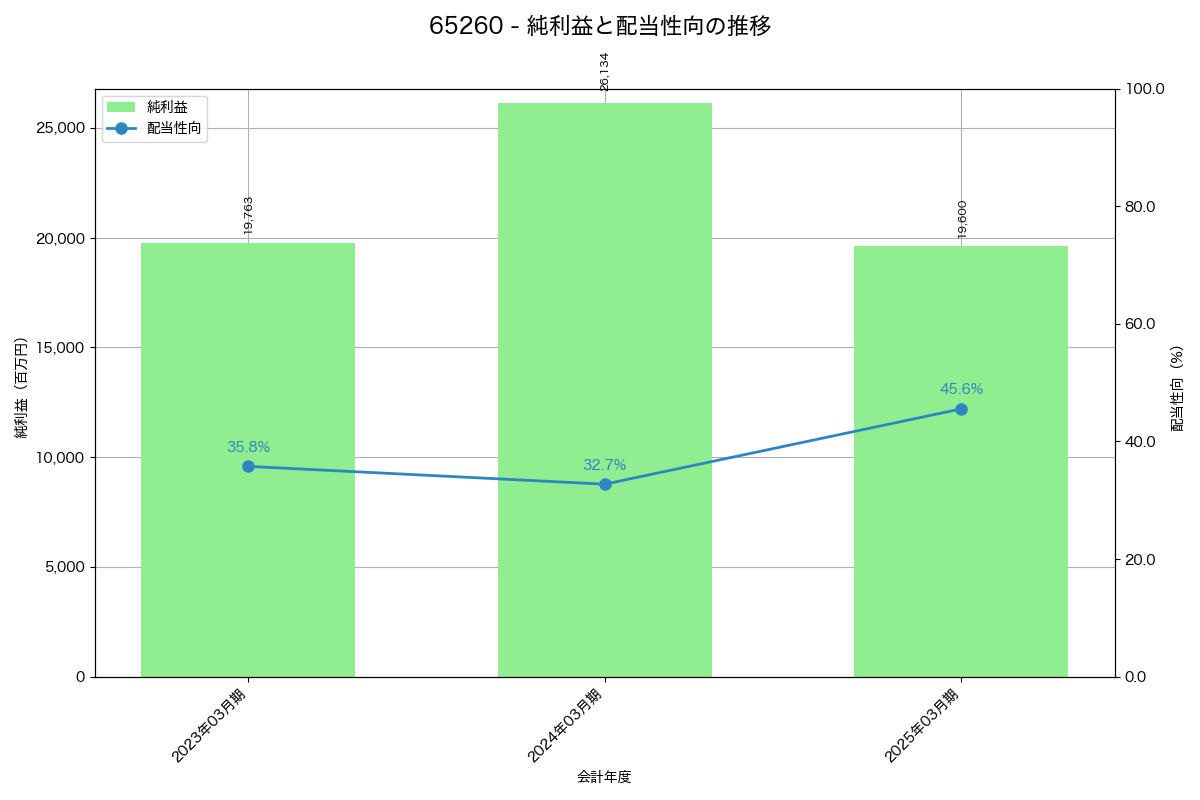 利益・配当推移グラフ