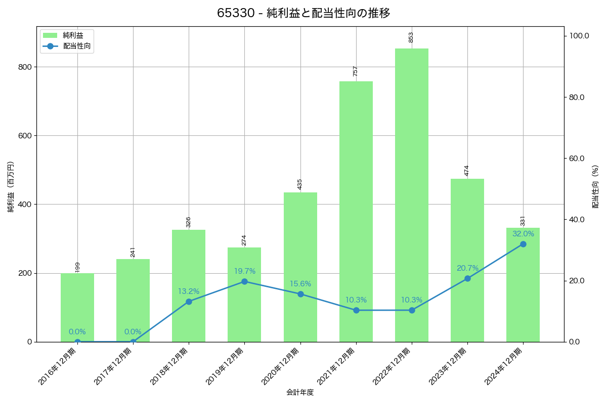 利益・配当推移グラフ