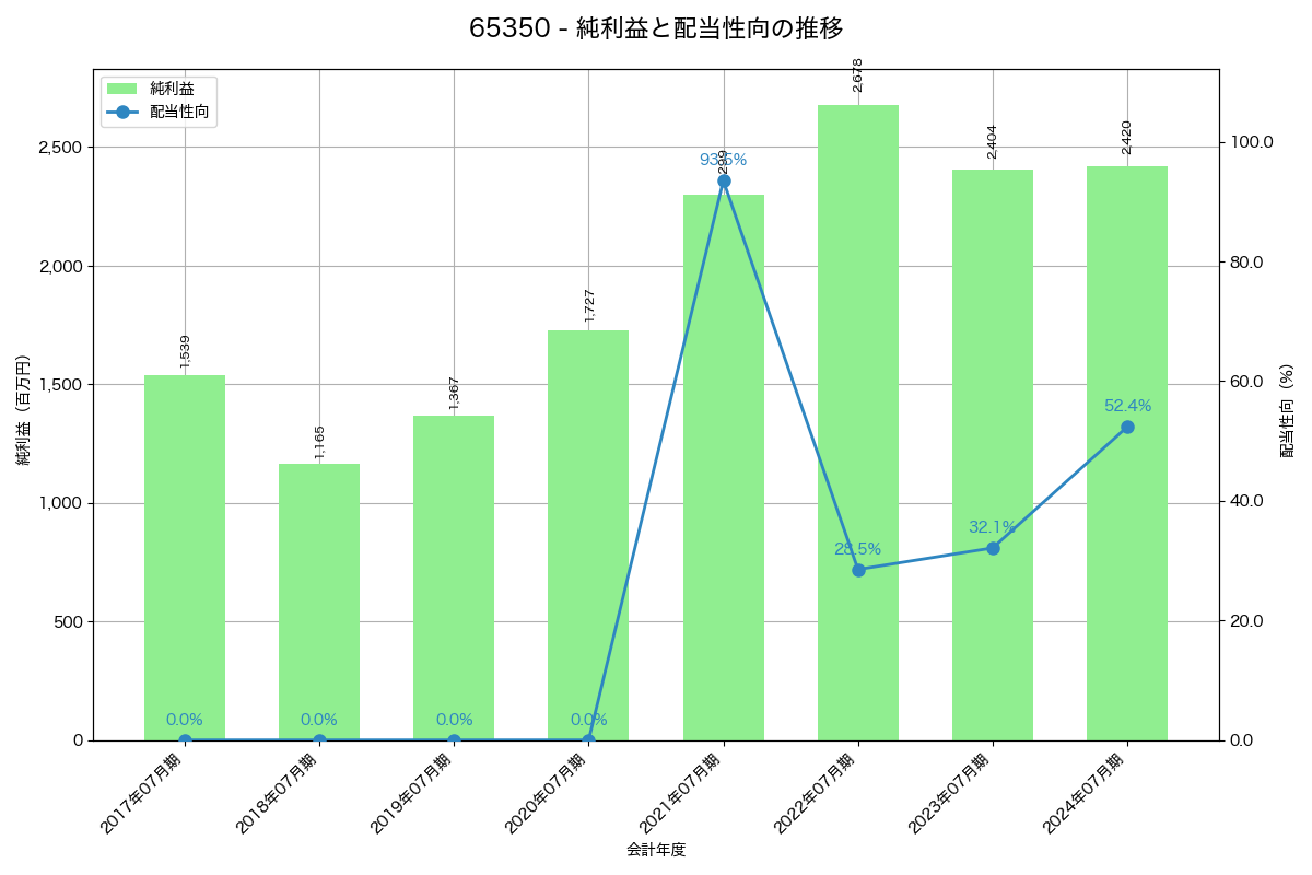利益・配当推移グラフ