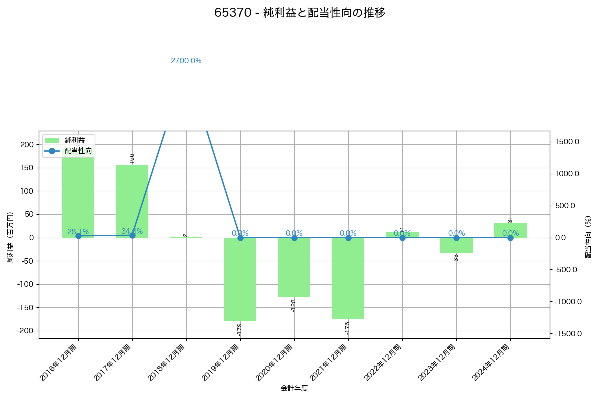 利益・配当推移グラフ