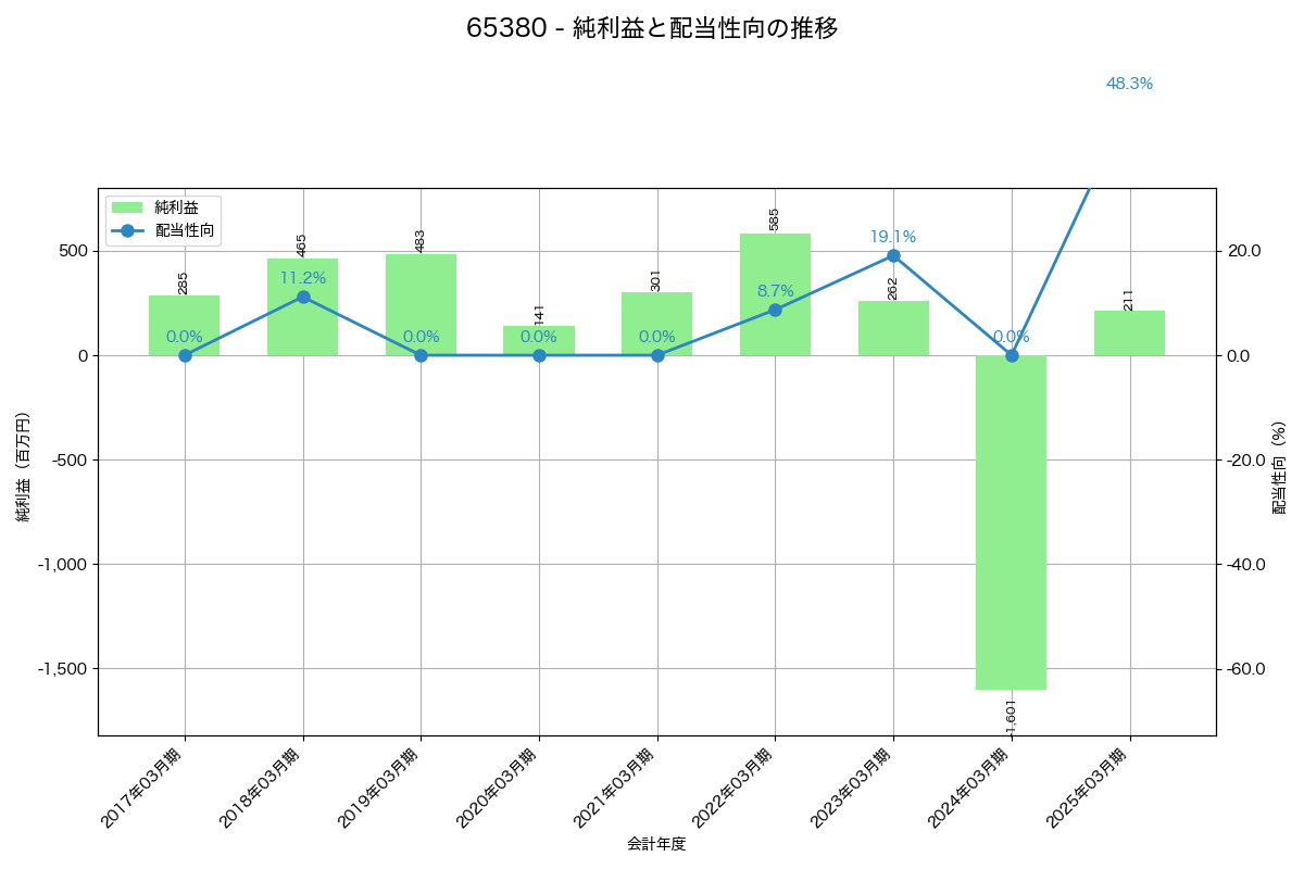 利益・配当推移グラフ
