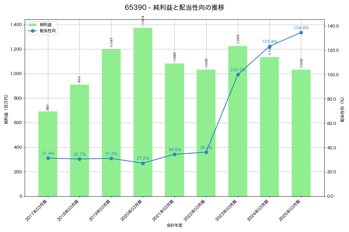 利益・配当推移グラフ