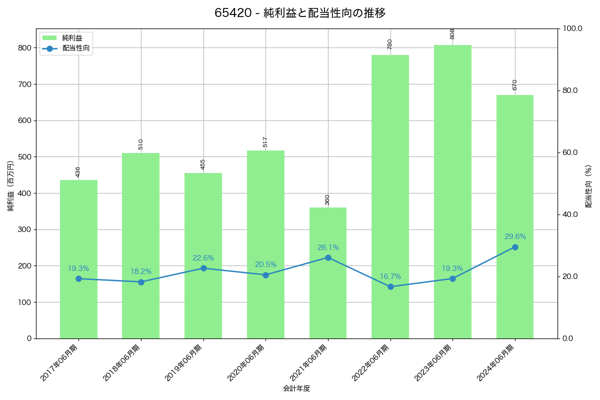 利益・配当推移グラフ