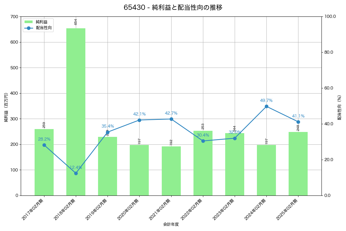 利益・配当推移グラフ