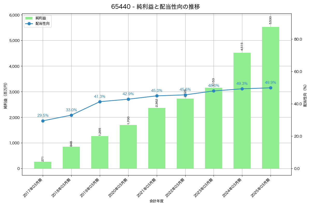 利益・配当推移グラフ