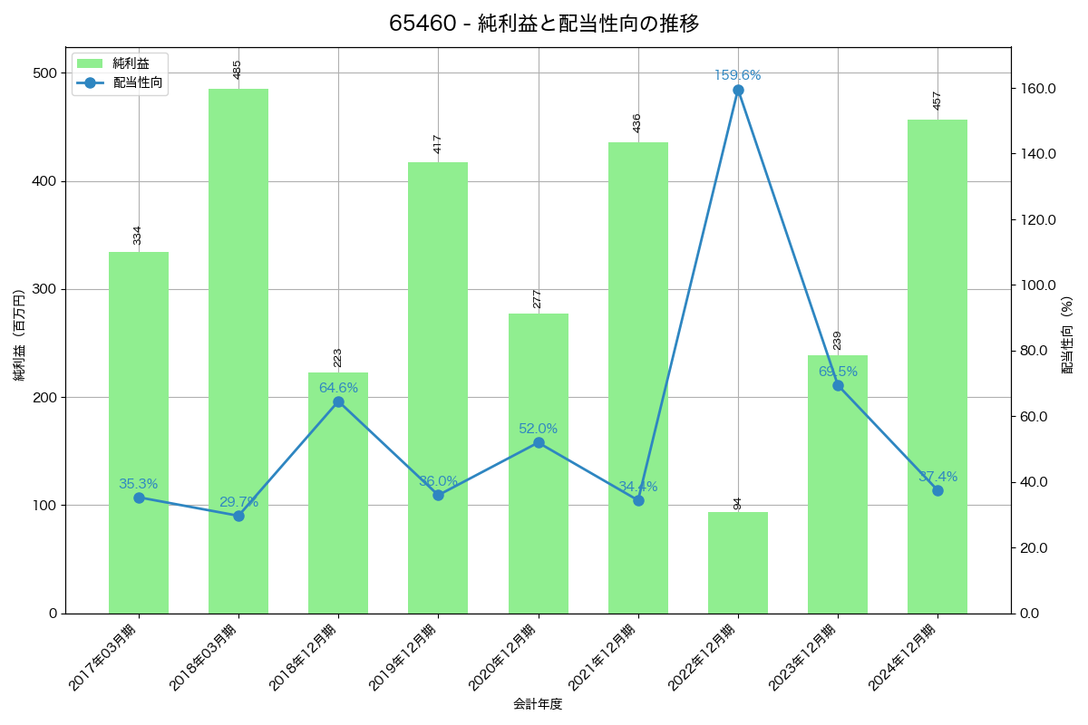 利益・配当推移グラフ