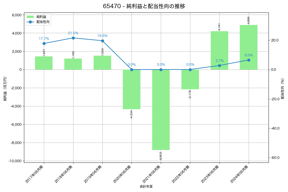 利益・配当推移グラフ