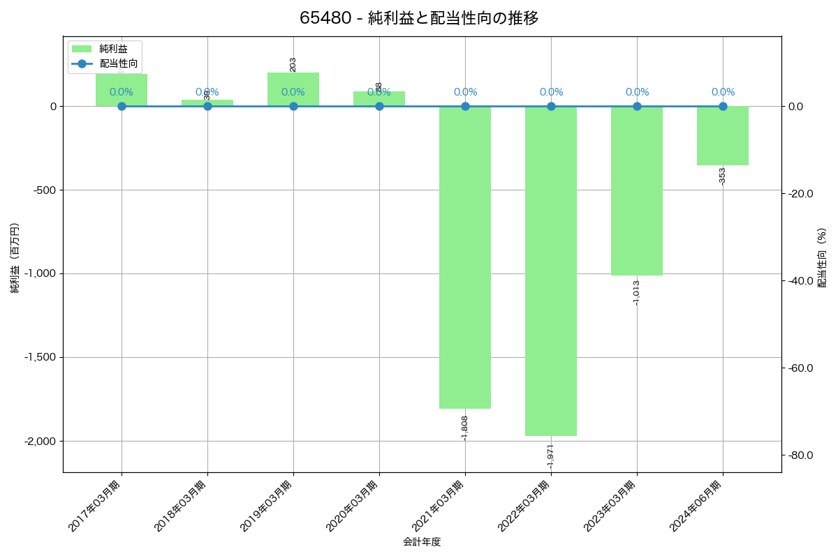利益・配当推移グラフ