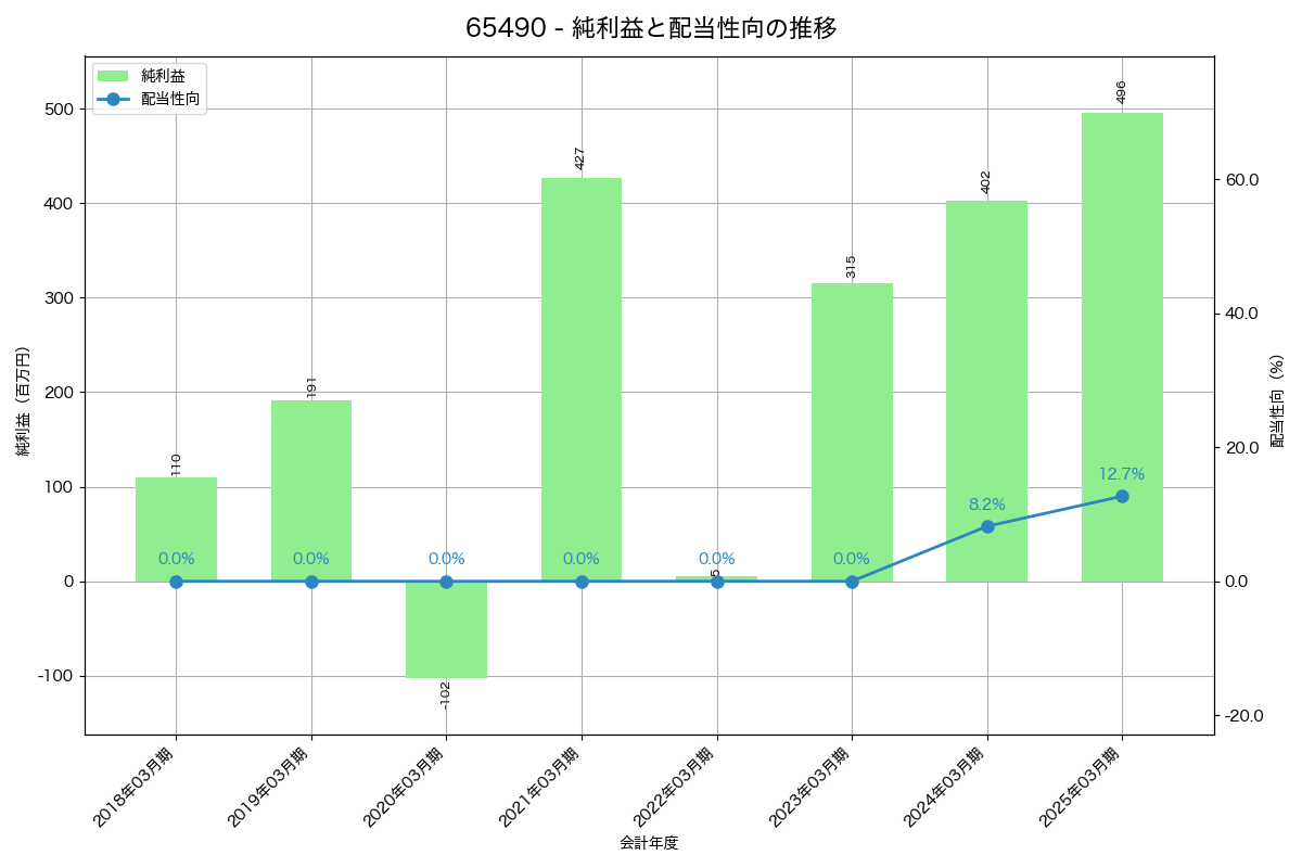 利益・配当推移グラフ