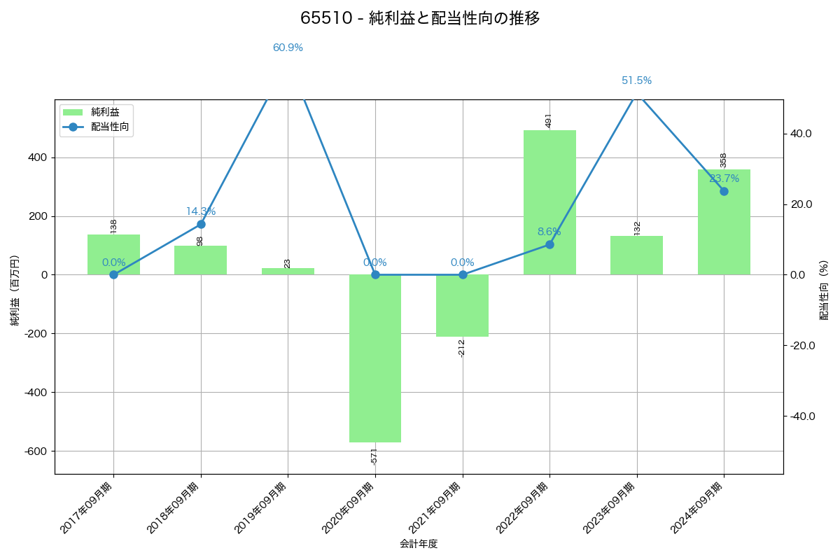 利益・配当推移グラフ