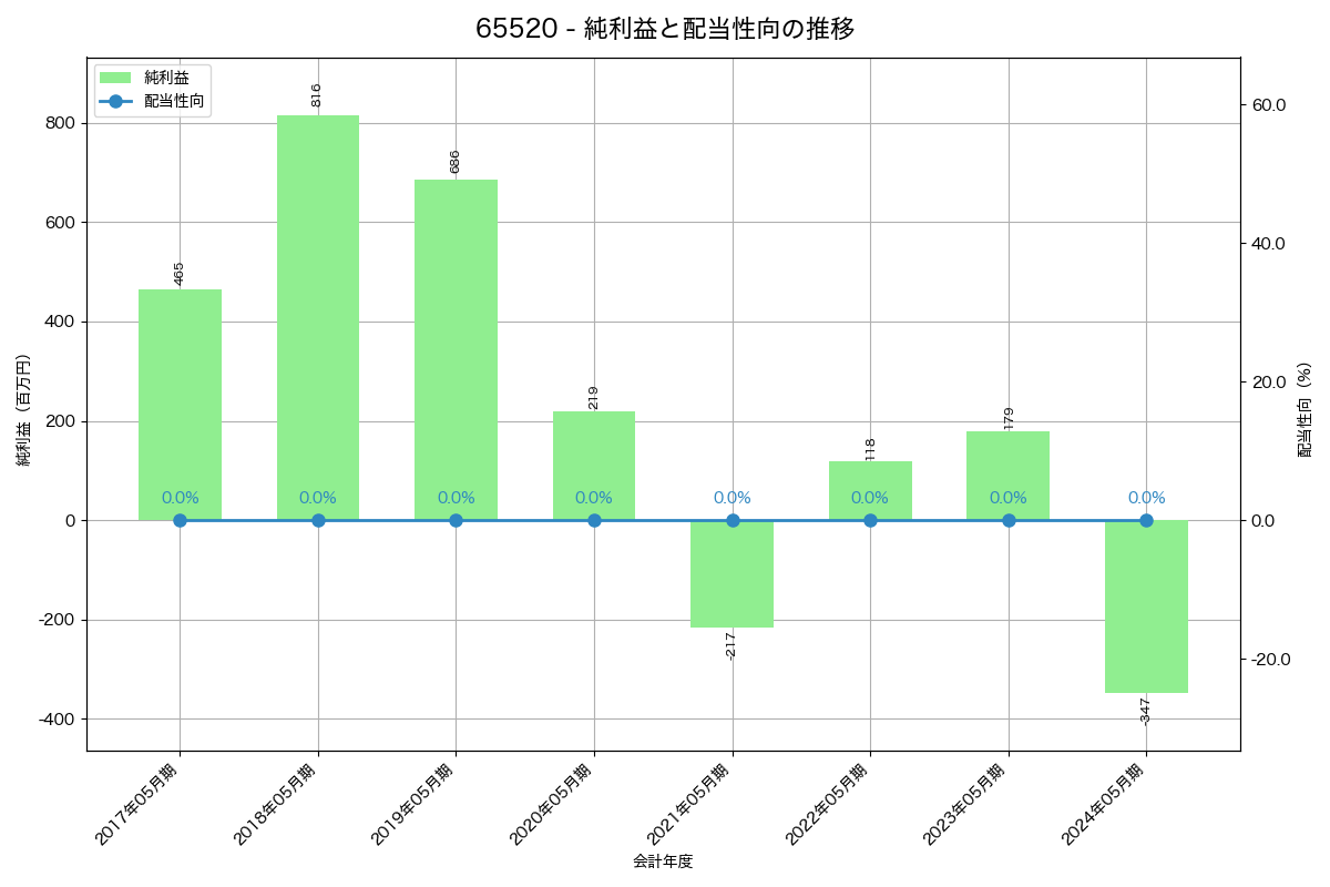 利益・配当推移グラフ