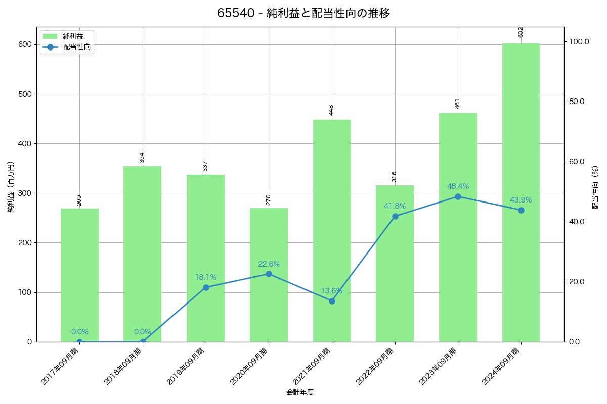 利益・配当推移グラフ