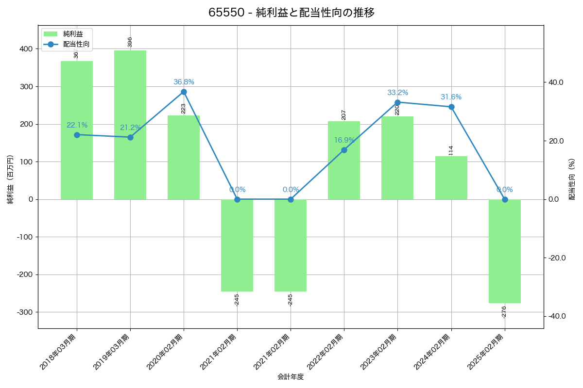 利益・配当推移グラフ