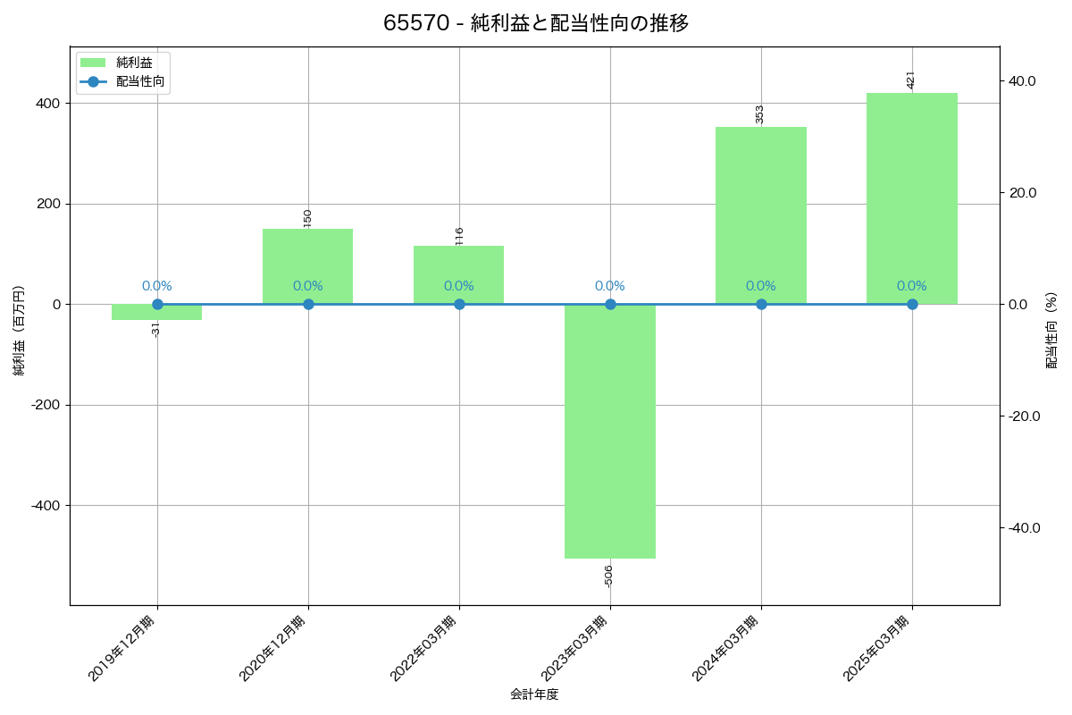 利益・配当推移グラフ