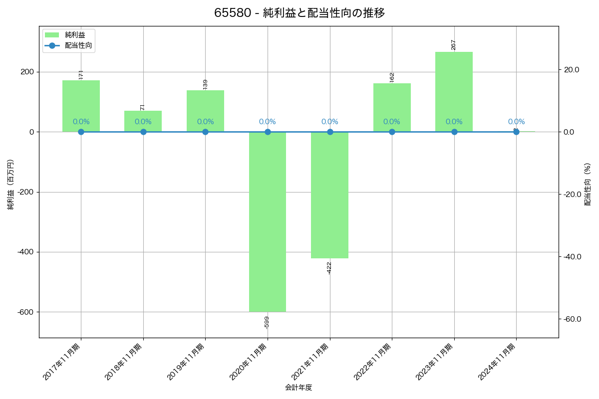 利益・配当推移グラフ