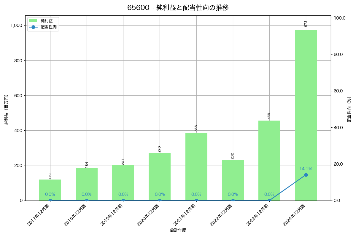 利益・配当推移グラフ