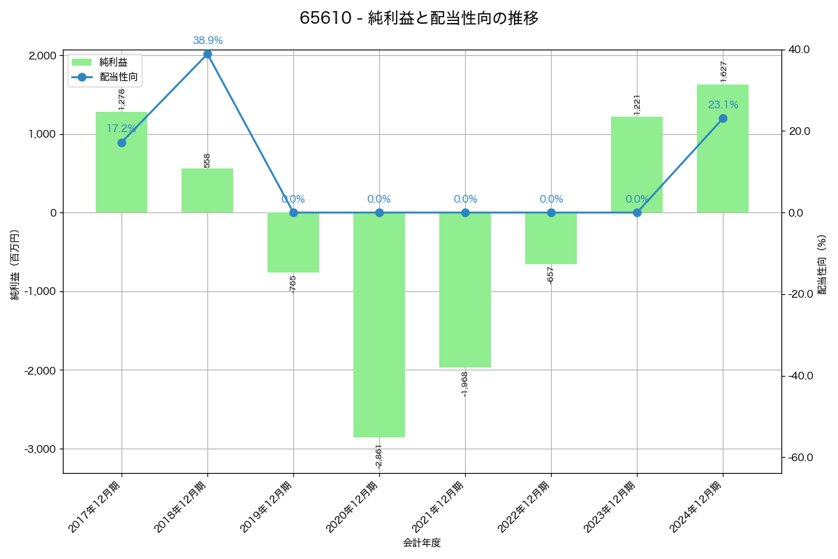 利益・配当推移グラフ