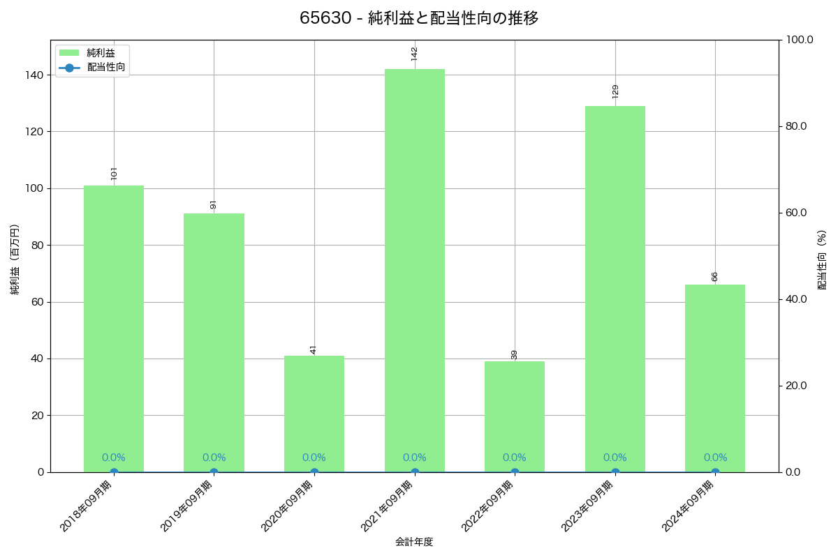 利益・配当推移グラフ