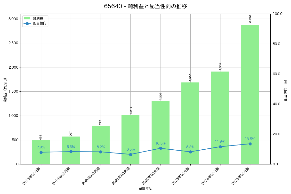 利益・配当推移グラフ
