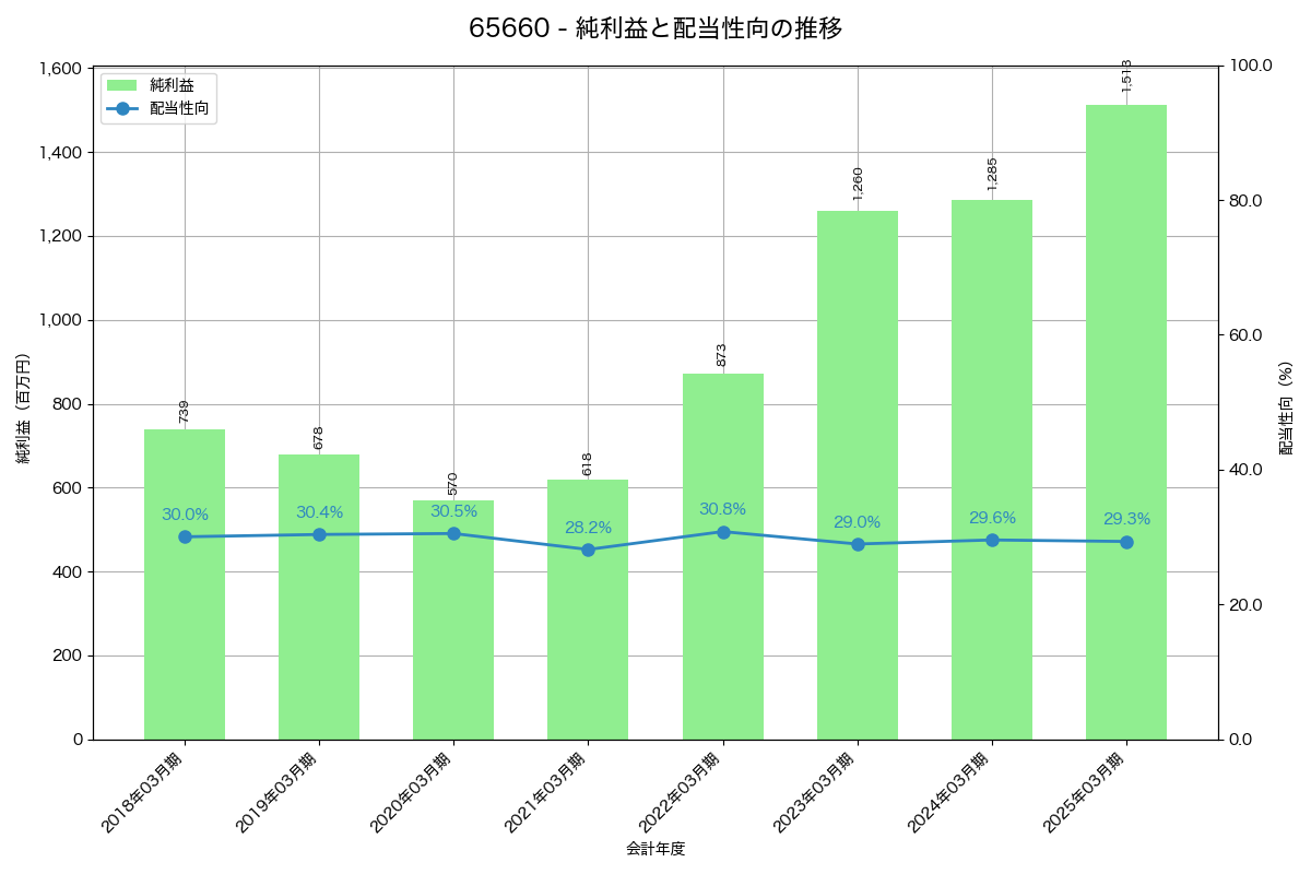 利益・配当推移グラフ