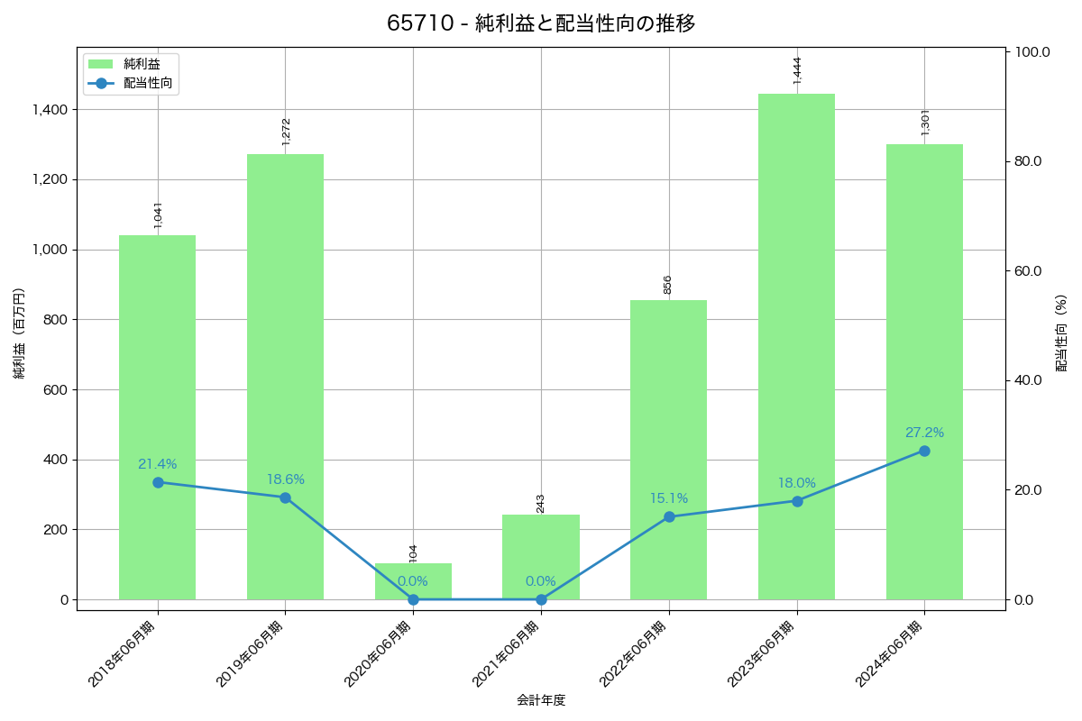 利益・配当推移グラフ