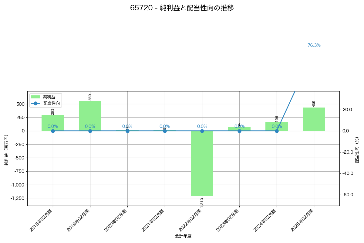 利益・配当推移グラフ