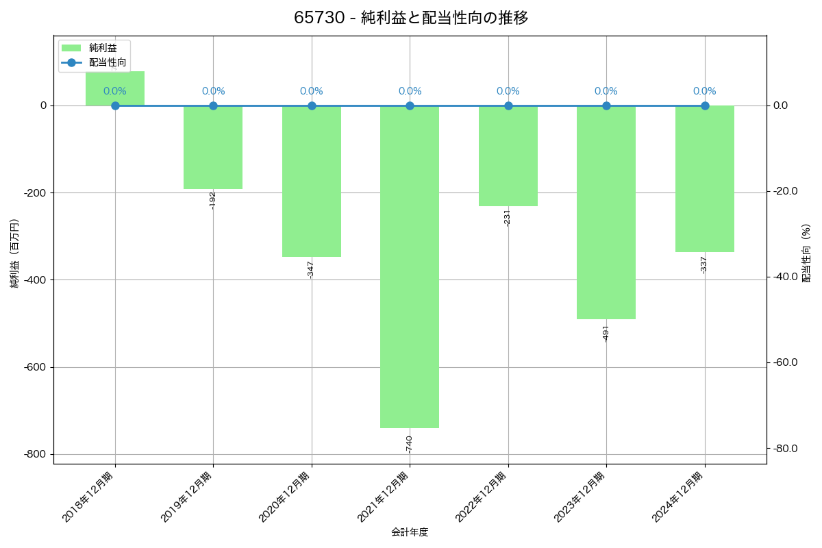 利益・配当推移グラフ