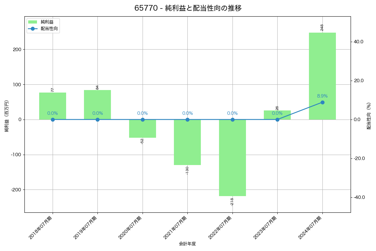 利益・配当推移グラフ
