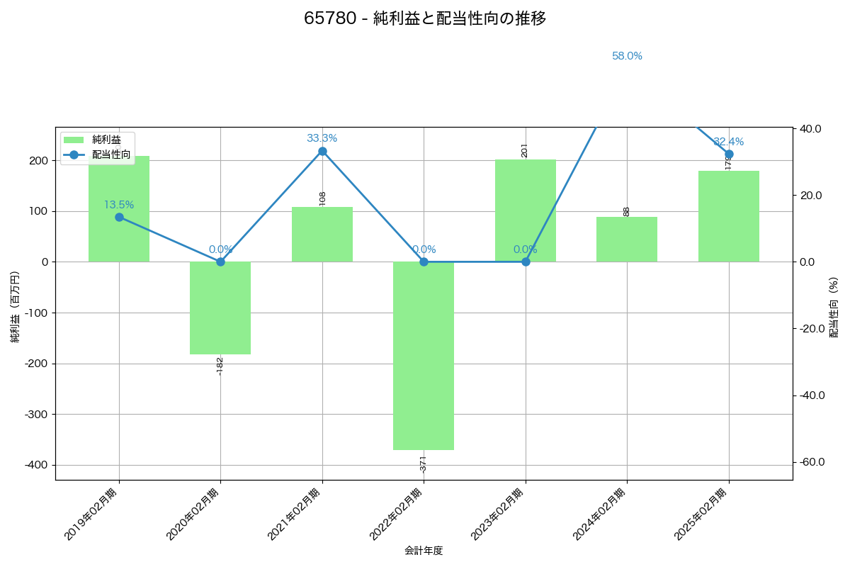 利益・配当推移グラフ