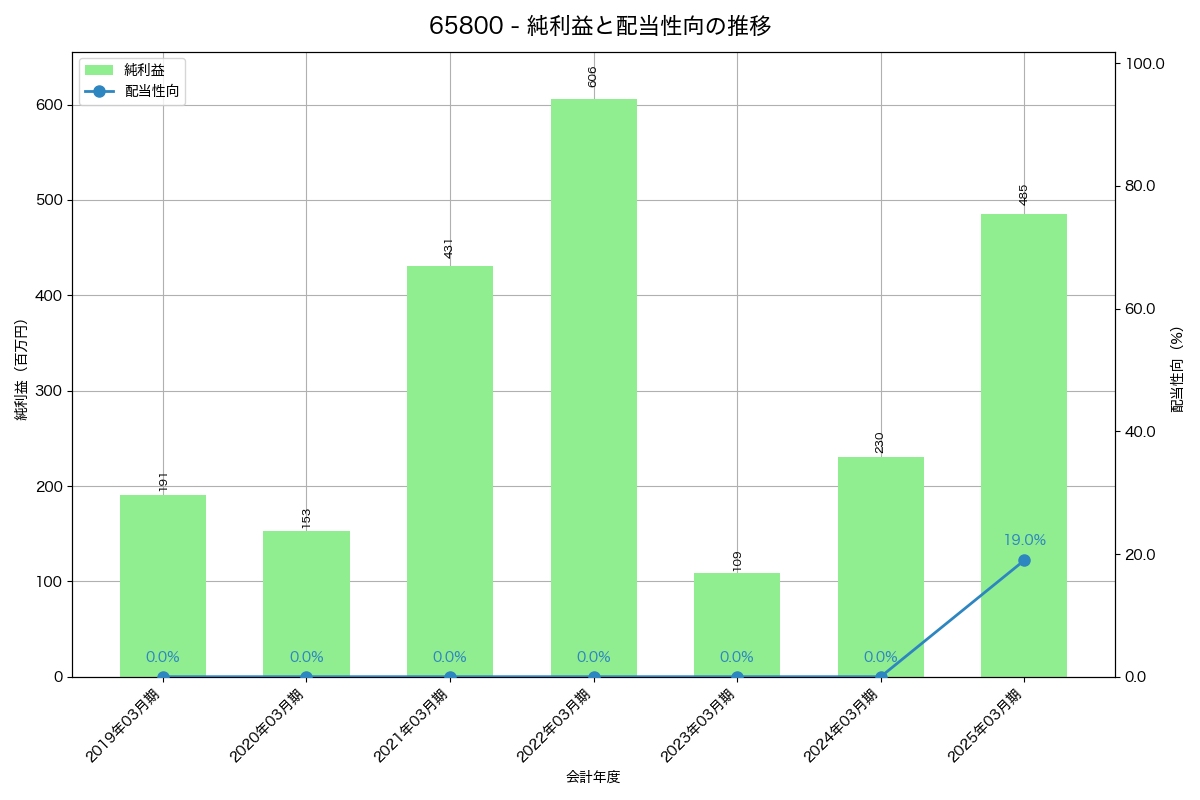 利益・配当推移グラフ