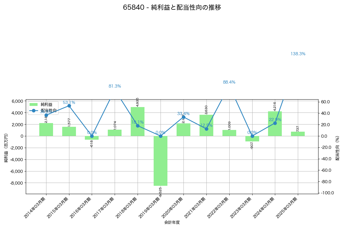 利益・配当推移グラフ
