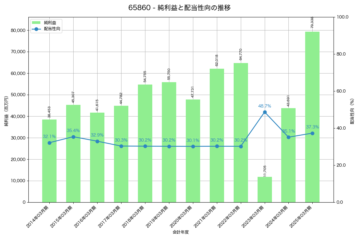 利益・配当推移グラフ