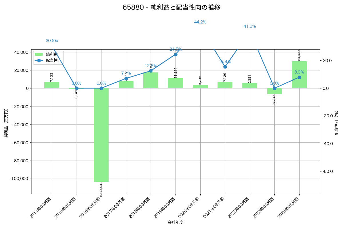 利益・配当推移グラフ