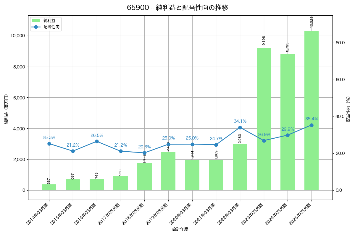 利益・配当推移グラフ