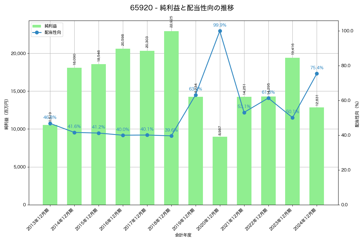 利益・配当推移グラフ