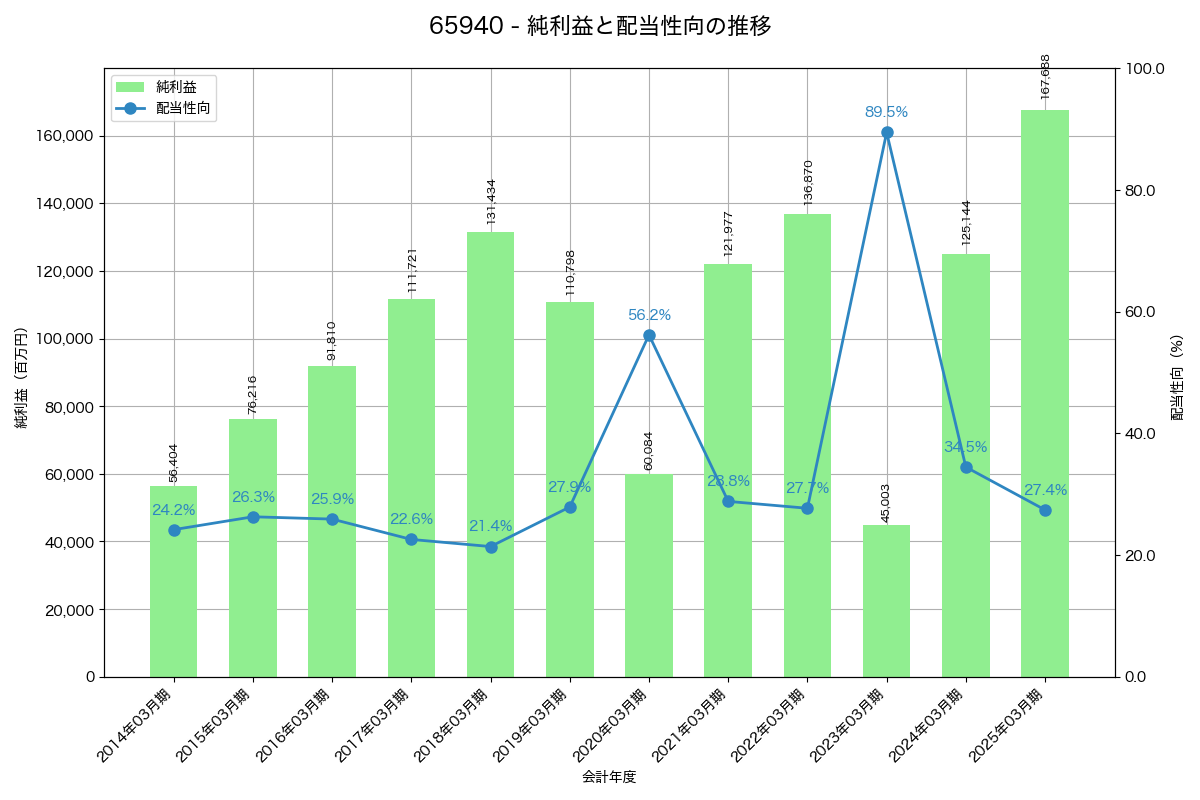 利益・配当推移グラフ