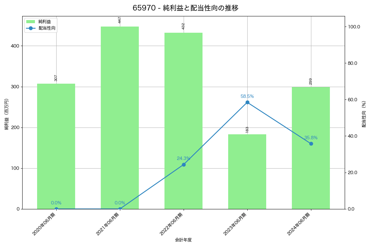 利益・配当推移グラフ