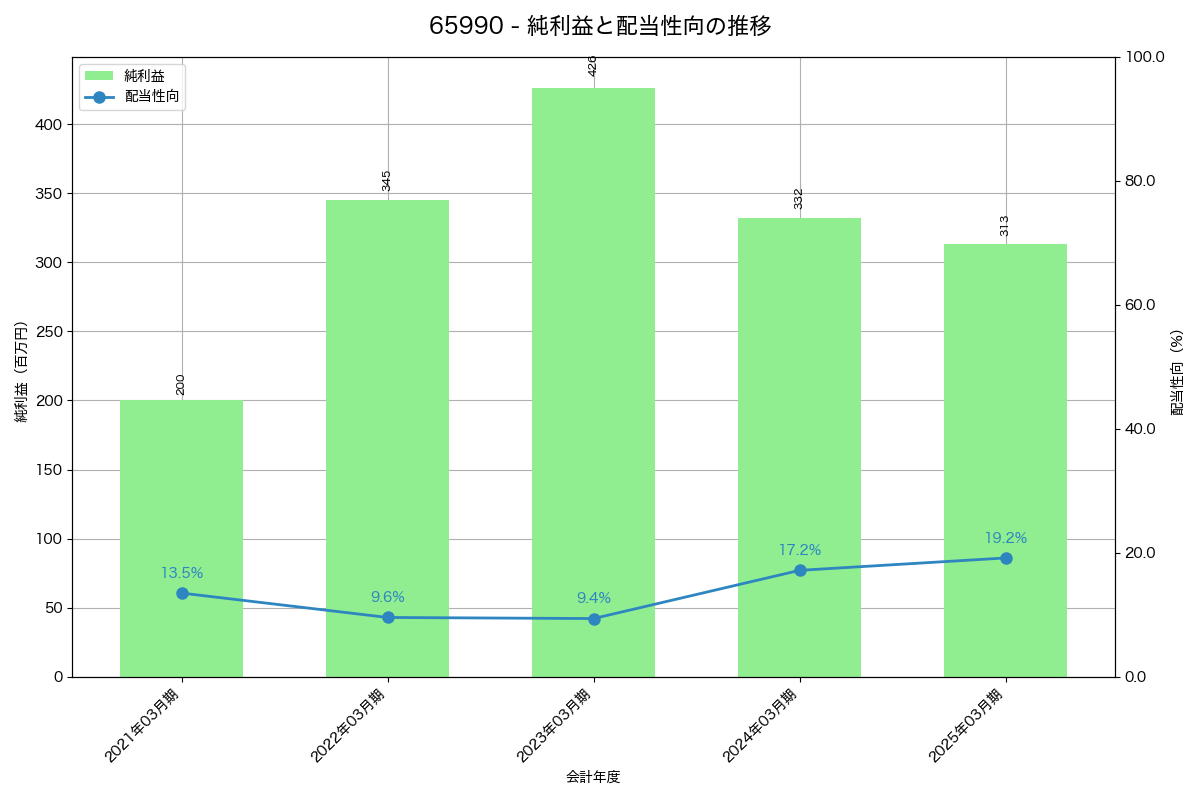 利益・配当推移グラフ